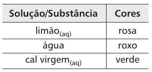 Os processos que exemplificam somente fenômenos químicos são a) I e II. b) III e IV. c) I, IV e V. d) II, III e V. QUESTÃO 04 Essa descrição refere-se ao modelo atômico de a) Bohr. b) Dalton.