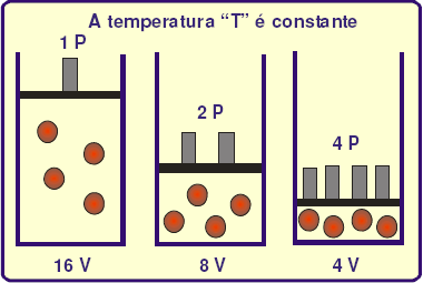 Ou seja, para uma mesma massa de gás, na transformação com TEMPERATURA CONSTANTE, PRESSÃO é INVERSAMENTE proporcional ao VOLUME Observe: Aumentando a pressão de 1 para 4 o volume cai de 16 para 4.