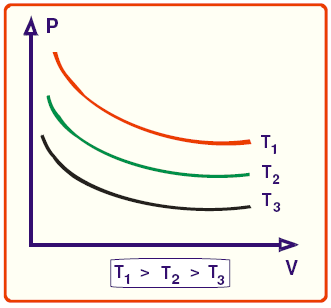 Graficamente, a transformação isotérmica, pode ser representada por uma curva chamada isoterma. EXERCÍCIOS 1. Um cilindro com êmbolo móvel contém 100mL de CO 2 a 1,0 atm.