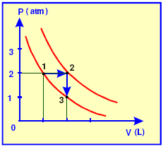Ao representar os pontos 2 e 3 nas isotermas indicadas, conclui-se que: a) a temperatura do gás no estado 2 é 450K. b) a pressão do gás no estado 3 é 2 atm. c) a temperatura do gás no estado 3 é 600K.