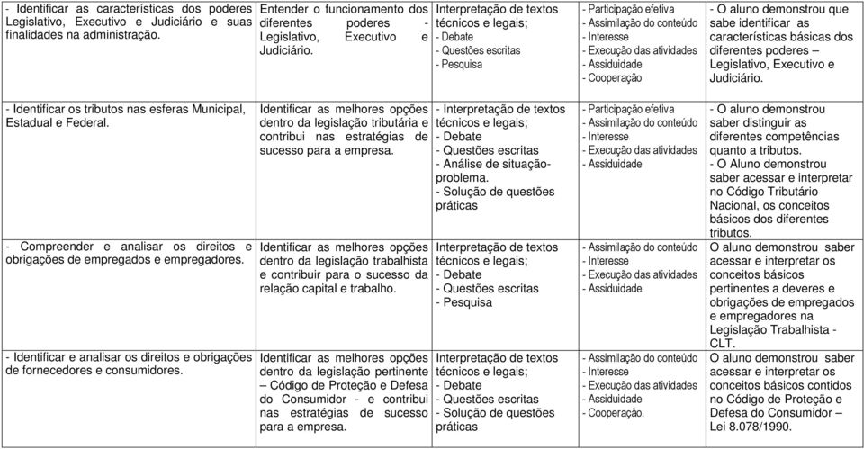 Interpretação de textos técnicos e legais; - Debate - Questões escritas - Pesquisa - Participação efetiva - Assimilação do conteúdo - Interesse - Execução das atividades - Assiduidade - Cooperação -