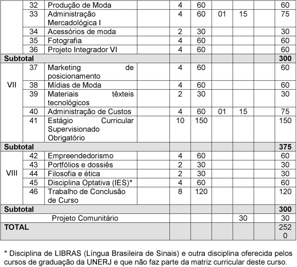 Subtotal 375 42 Empreendedorismo 4 60 60 43 Portfólios e dossiês 2 30 30 VIII 44 Filosofia e ética 2 30 30 45 Disciplina Optativa (IES)* 4 60 60 46 Trabalho de Conclusão 8 120 120 de Curso