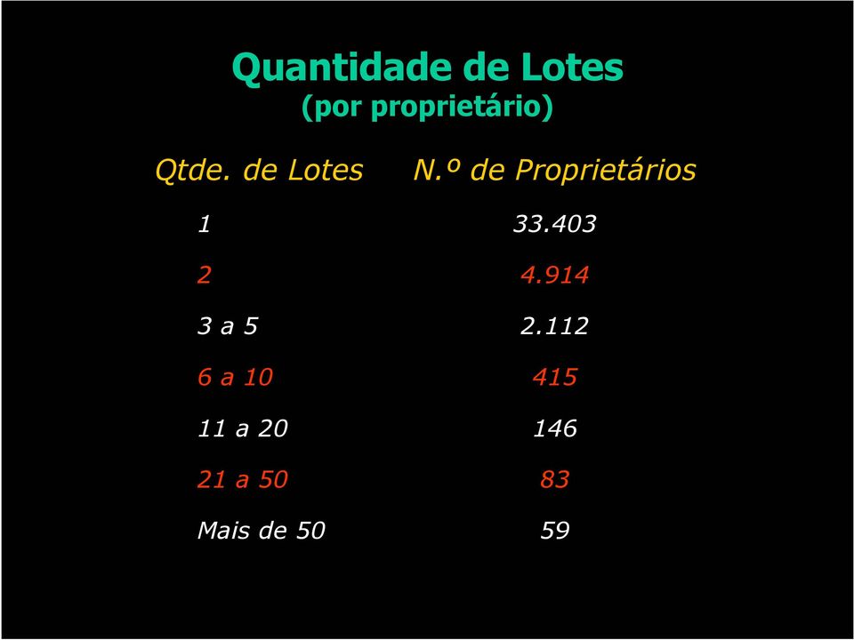 de Lotes 1 2 3 a 5 6 a 10 11 a 20 21