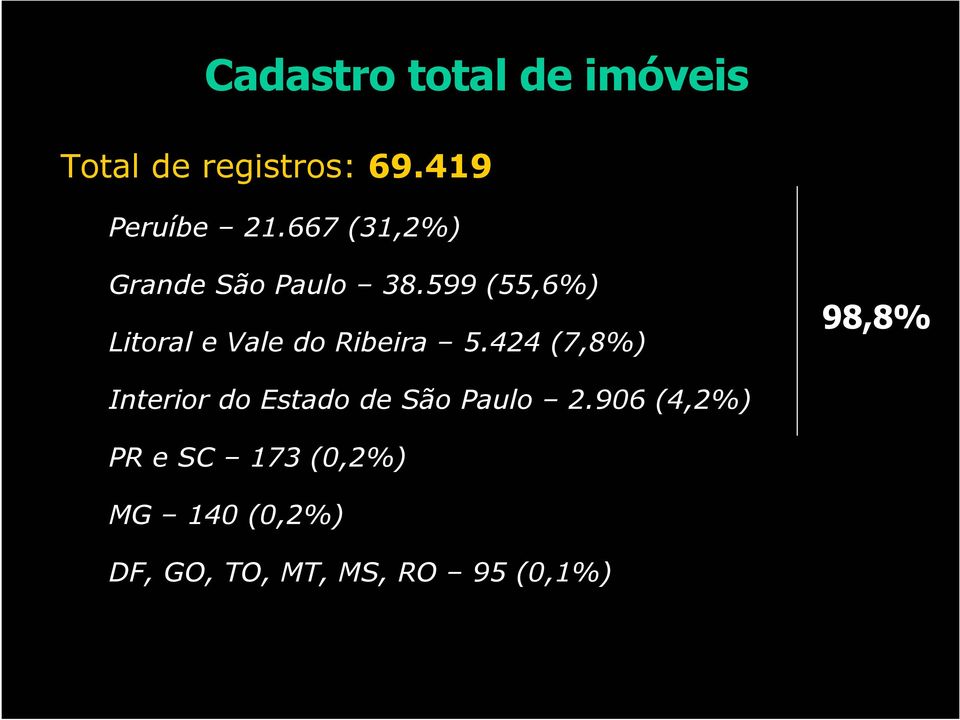 599 (55,6%) Litoral e Vale do Ribeira 5.