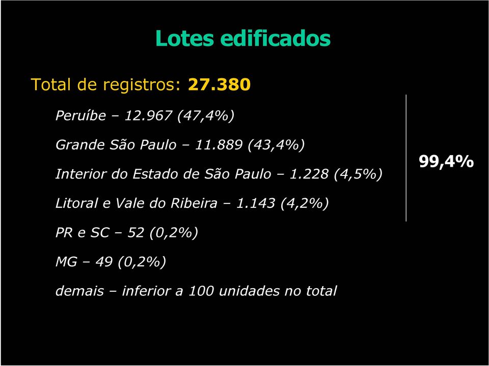 889 (43,4%) Interior do Estado de São Paulo 1.