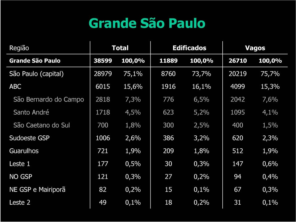 5,2% 1095 4,1% São Caetano do Sul 700 1,8% 300 2,5% 400 1,5% Sudoeste GSP 1006 2,6% 386 3,2% 620 2,3% Guarulhos 721 1,9% 209 1,8% 512