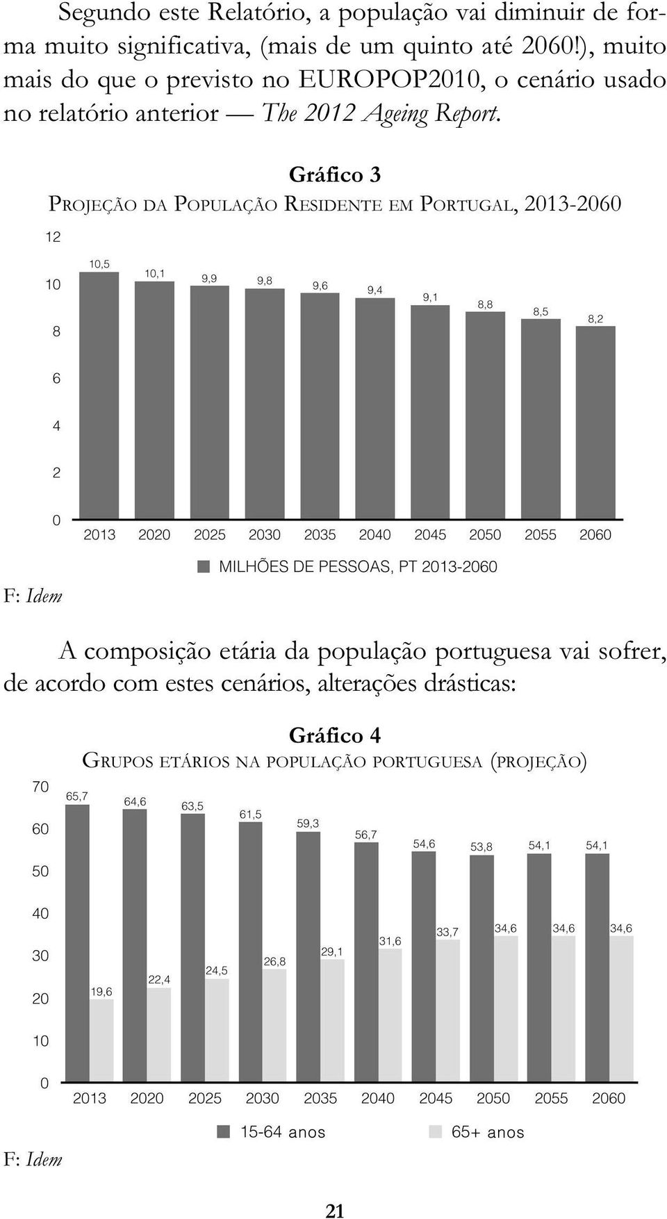Gráfico 3 PROJEÇÃO DA POPULAÇÃO RESIDENTE EM PORTUGAL, 2013-2060 F: Idem A composição etária da população portuguesa