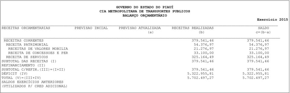 276,97 RECEITA DE CONCESSOES E PER 33.100,00 33.100,00 RECEITA DE SERVICOS 325.164,49 325.164,49 SUBTOTAL DAS RECEITAS (I) 379.541,46 379.