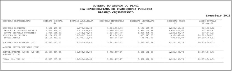 602.922,02 431.904,61 OUTRAS DESPESAS CORRENTES 2.968.555,00 1.464.272,00 1.226.395,79 1.226.395,79 1.226.237,67 237.876,21 DESPESAS DE CAPITAL 11.104.862,00 10.705.711,00 495.947,09 495.947,09 495.947,09 10.