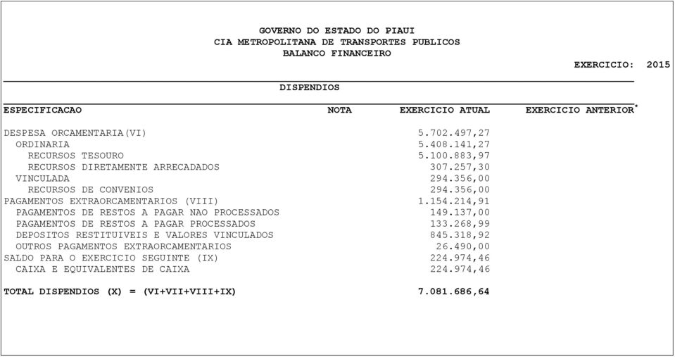 154.214,91 PAGAMENTOS DE RESTOS A PAGAR NAO PROCESSADOS 149.137,00 PAGAMENTOS DE RESTOS A PAGAR PROCESSADOS 133.268,99 DEPOSITOS RESTITUIVEIS E VALORES VINCULADOS 845.