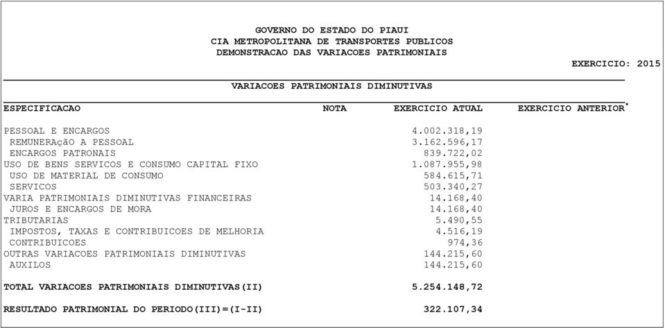340,27 VARIA PATRIMONIAIS DIMINUTIVAS FINANCEIRAS 14.168,40 JUROS E ENCARGOS DE MORA 14.168,40 TRIBUTARIAS 5.490,55 IMPOSTOS, TAXAS E CONTRIBUICOES DE MELHORIA 4.