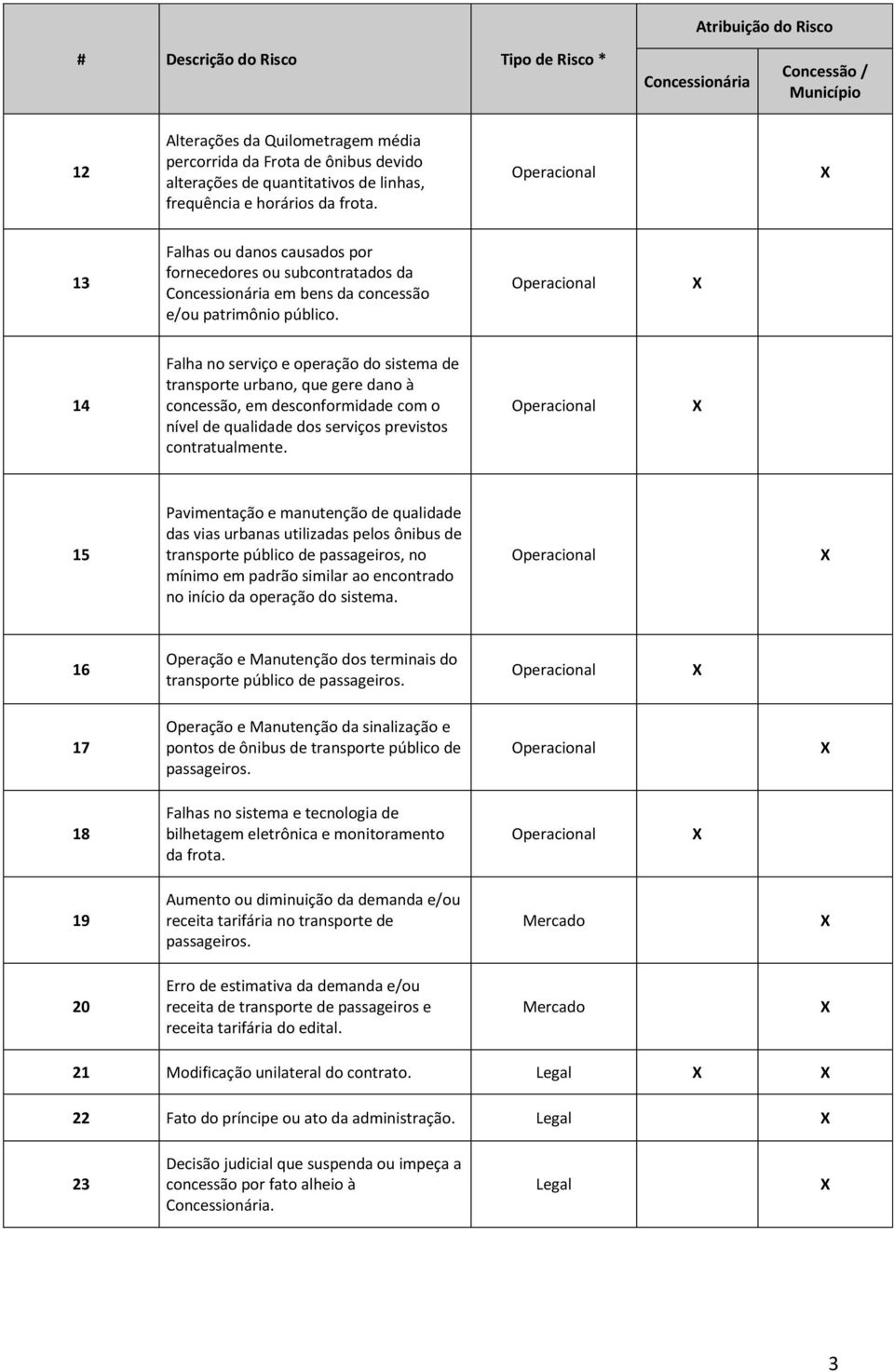 14 Falha no serviço e operação do sistema de transporte urbano, que gere dano à concessão, em desconformidade com o nível de qualidade dos serviços previstos contratualmente.