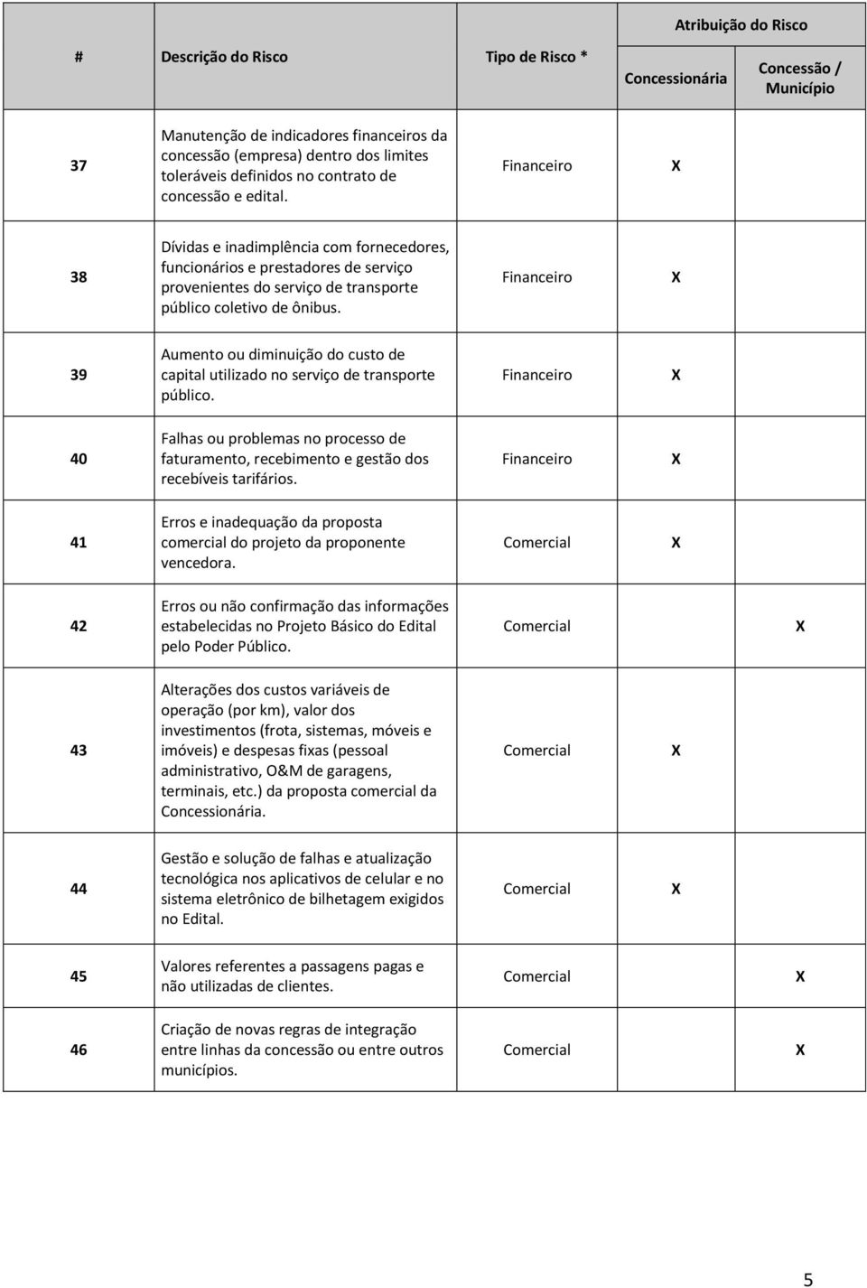 39 Aumento ou diminuição do custo de capital utilizado no serviço de transporte público. 40 Falhas ou problemas no processo de faturamento, recebimento e gestão dos recebíveis tarifários.