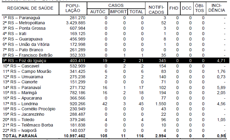 29 Tabela 2 Número de casos de dengue, notificados, febre hemorrágica da dengue (FHD), dengue com complicação (DCC), óbitos e incidência por 1.