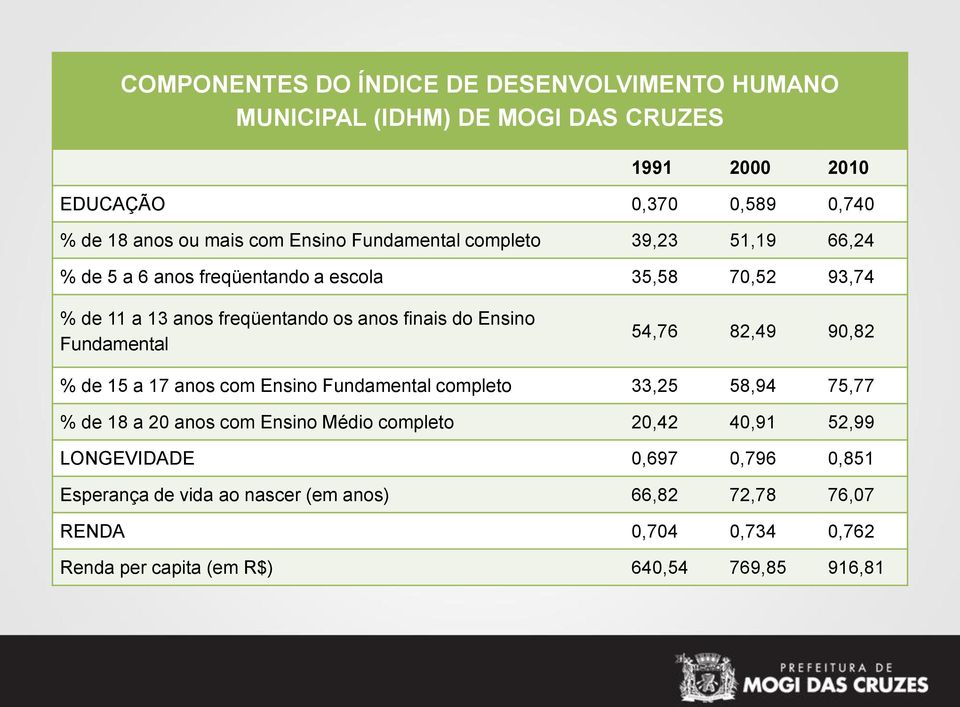 Ensino Fundamental 54,76 82,49 90,82 % de 15 a 17 anos com Ensino Fundamental completo 33,25 58,94 75,77 % de 18 a 20 anos com Ensino Médio completo 20,42