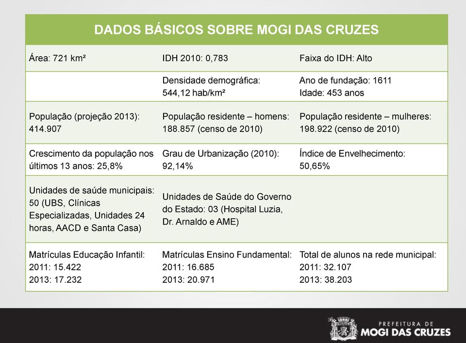 857 (censo de 2010) Grau de Urbanização (2010): 92,14% Ano de fundação: 1611 Idade: 453 anos População residente mulheres: 198.