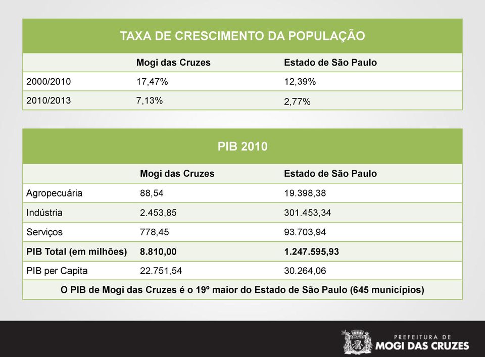 398,38 Indústria 2.453,85 301.453,34 Serviços 778,45 93.703,94 PIB Total (em milhões) 8.810,00 1.247.