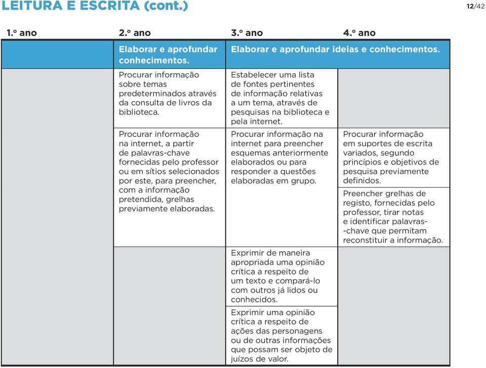 Elaborar e aprofundar ideias e conhecimentos. Estabelecer uma lista de fontes pertinentes de informação relativas a um tema, através de pesquisas na biblioteca e pela internet.