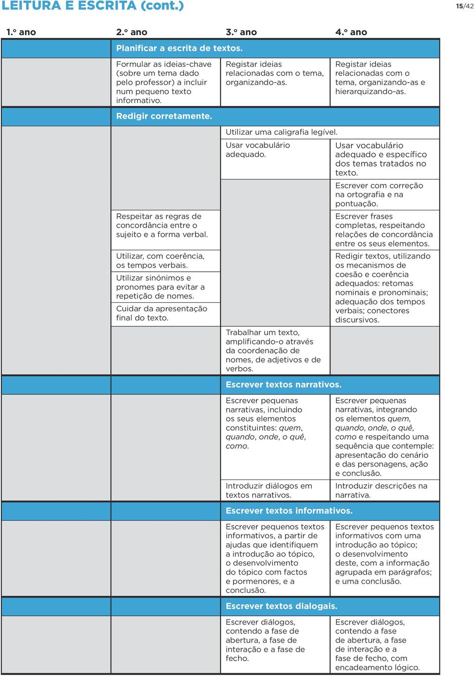 Registar ideias relacionadas com o tema, organizando-as e hierarquizando-as. Respeitar as regras de concordância entre o sujeito e a forma verbal. Utilizar, com coerência, os tempos verbais.