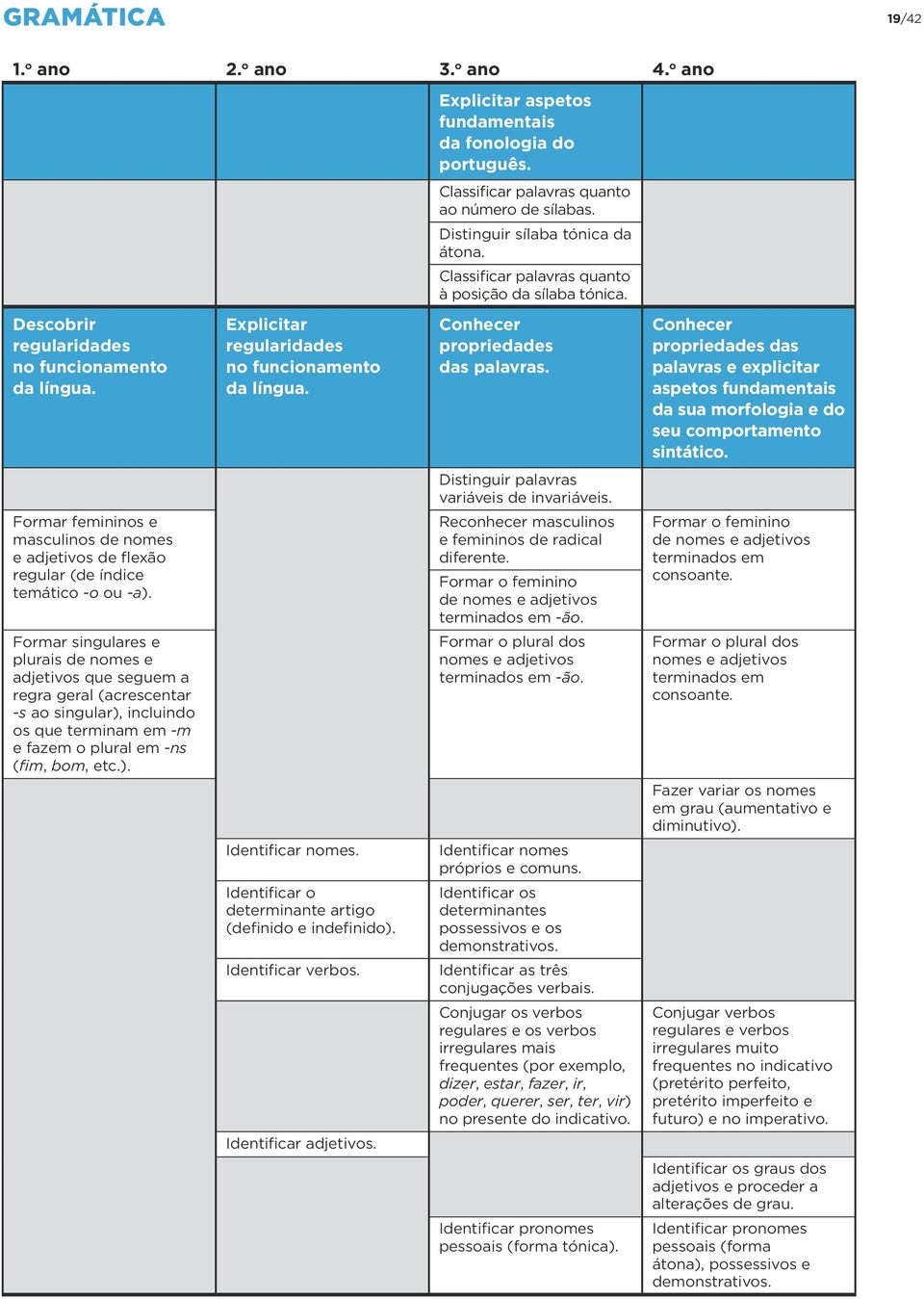 Formar singulares e plurais de nomes e adjetivos que seguem a regra geral (acrescentar -s ao singular), incluindo os que terminam em -m e fazem o plural em -ns (fim, bom, etc.). Explicitar regularidades no funcionamento da língua.