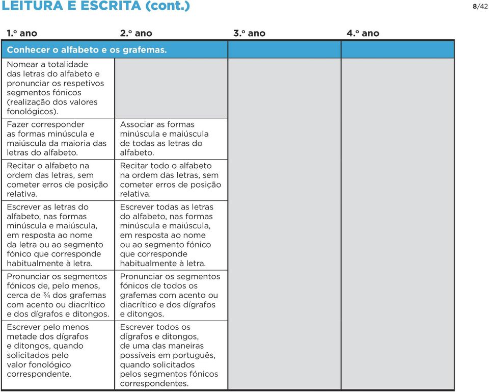 Fazer corresponder as formas minúscula e maiúscula da maioria das letras do alfabeto. Recitar o alfabeto na ordem das letras, sem cometer erros de posição relativa.