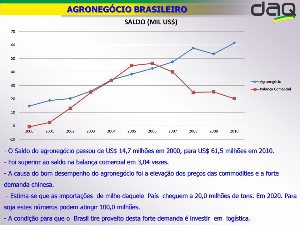 - A causa do bom desempenho do agronegócio foi a elevação dos preços das commodities e a forte demanda chinesa.