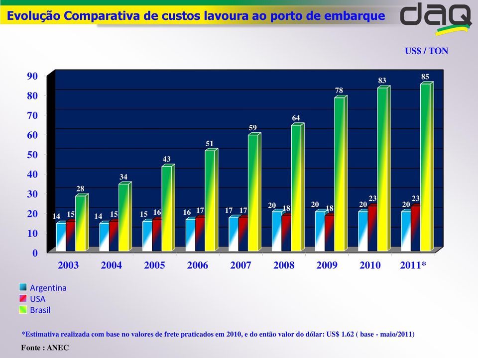 2005 2006 2007 2008 2009 2010 2011* Argentina USA Brasil *Estimativa realizada com base no