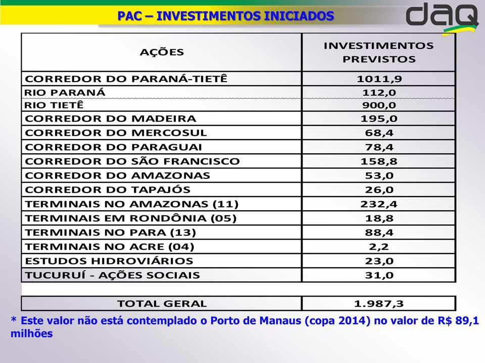 TERMINAIS NO AMAZONAS (11) 232,4 TERMINAIS EM RONDÔNIA (05) 18,8 TERMINAIS NO PARA (13) 88,4 TERMINAIS NO ACRE (04) 2,2 ESTUDOS HIDROVIÁRIOS