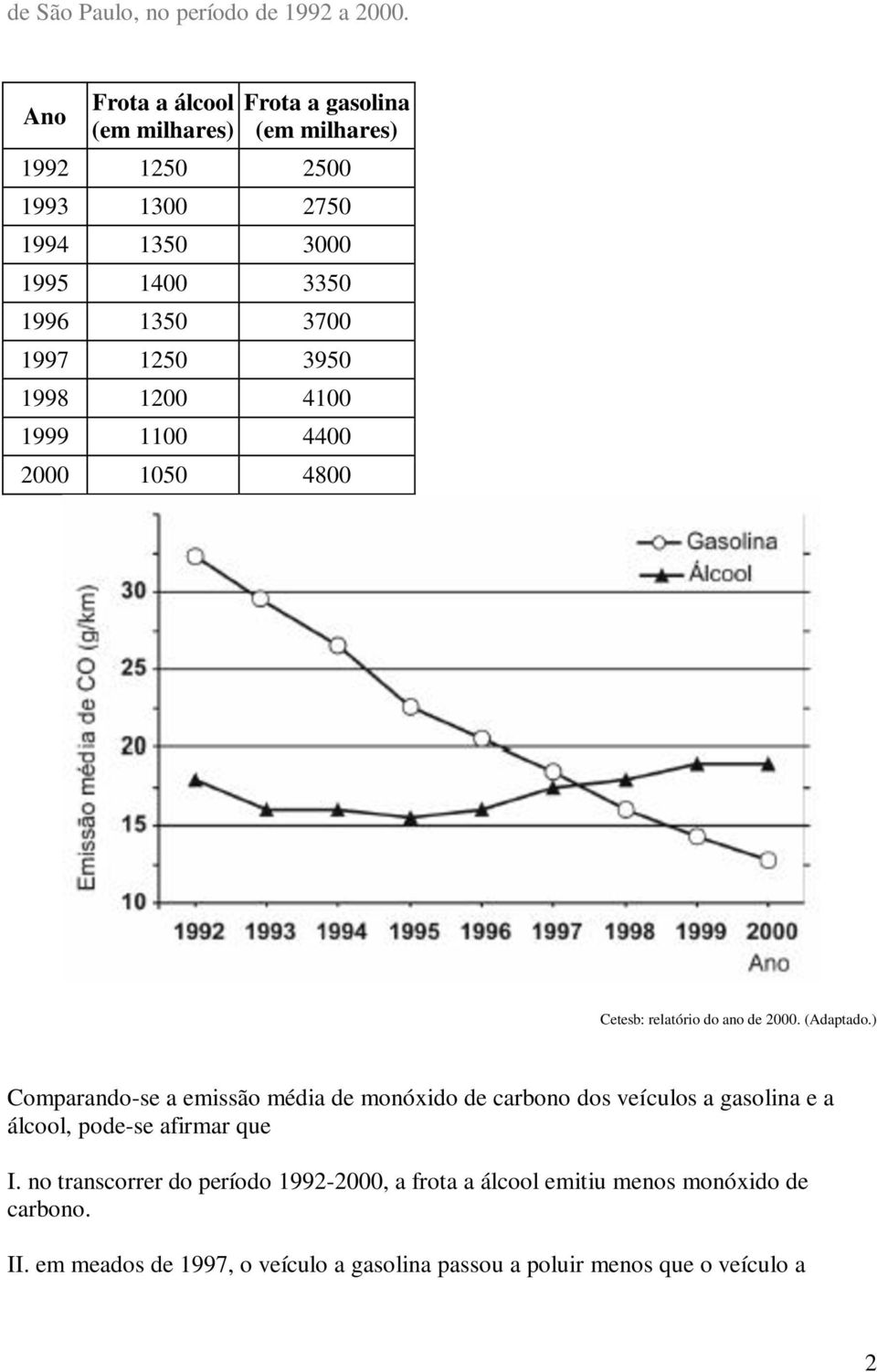 1997 1250 3950 1998 1200 4100 1999 1100 4400 2000 1050 4800 Cetesb: relatório do ano de 2000. (Adaptado.