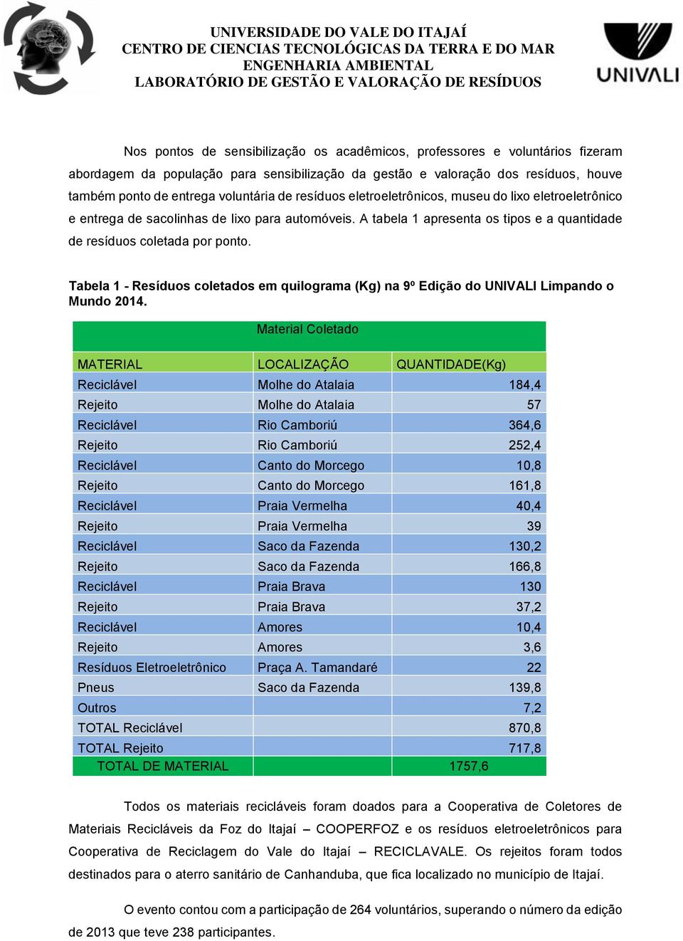 Tabela 1 - Resíduos coletados em quilograma (Kg) na 9º Edição do UNIVALI Limpando o Mundo 2014.