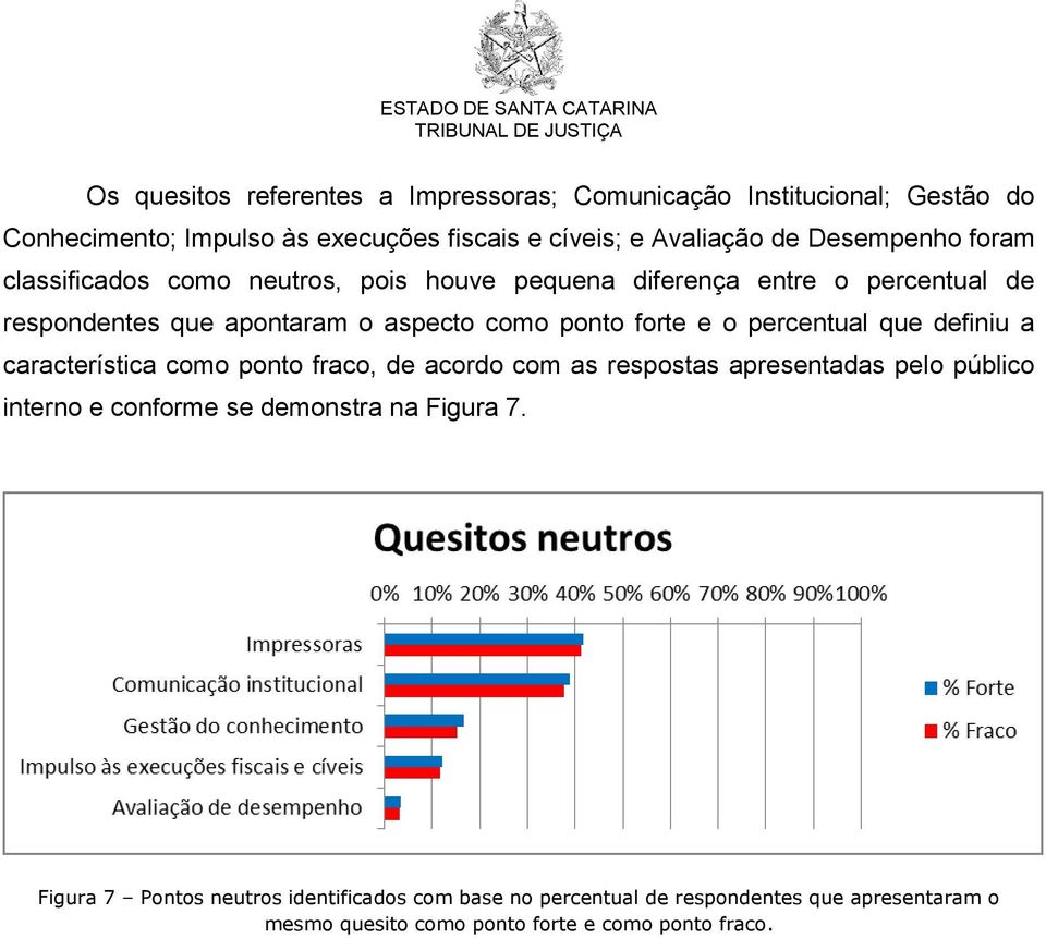 e o percentual que definiu a característica como ponto fraco, de acordo com as respostas apresentadas pelo público interno e conforme se demonstra na