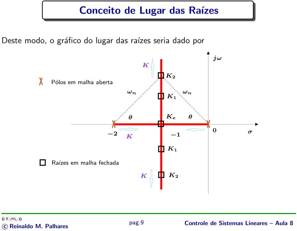 n 1 ω n θ e θ 2 1 0 σ 1 Raízes em malha