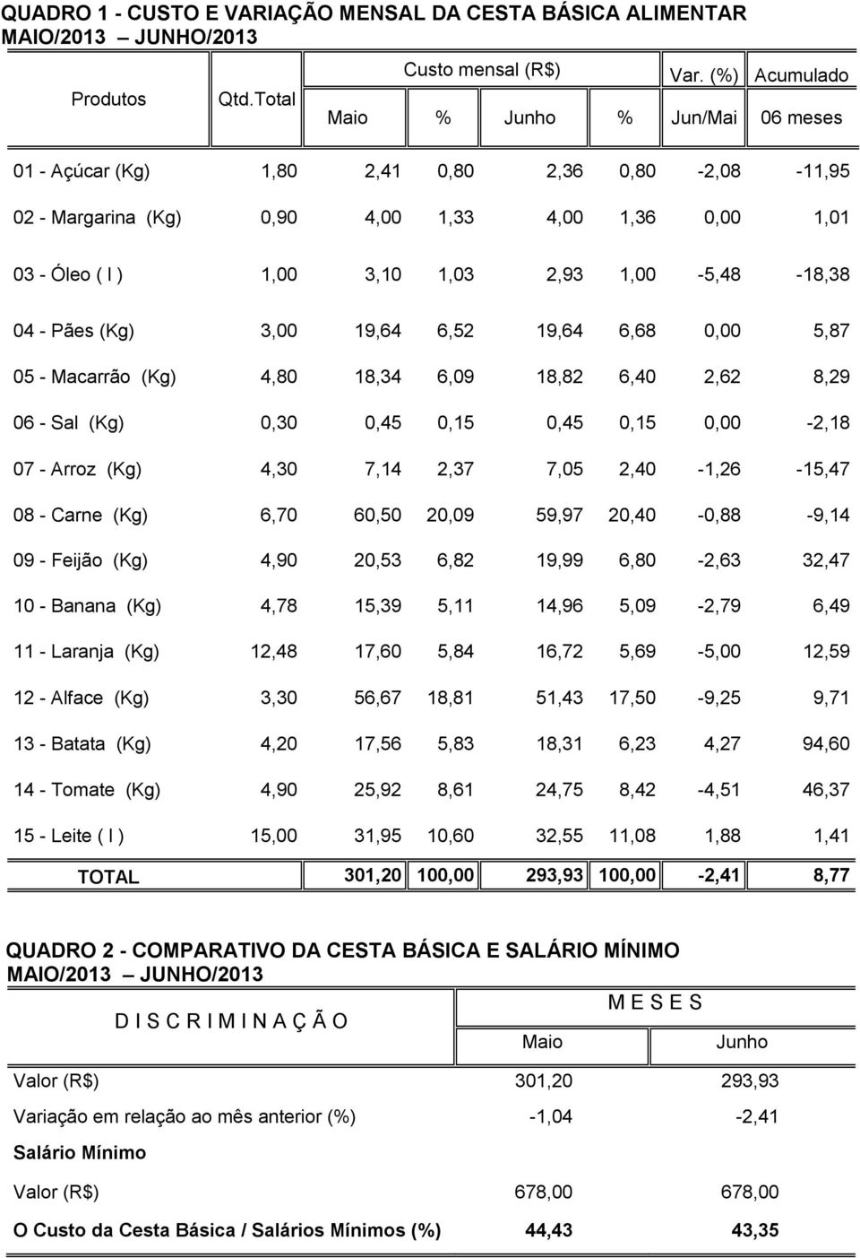 1,00-5,48-18,38 04 - Pães (Kg) 3,00 19,64 6,52 19,64 6,68 0,00 5,87 05 - Macarrão (Kg) 4,80 18,34 6,09 18,82 6,40 2,62 8,29 06 - Sal (Kg) 0,30 0,45 0,15 0,45 0,15 0,00-2,18 07 - Arroz (Kg) 4,30 7,14