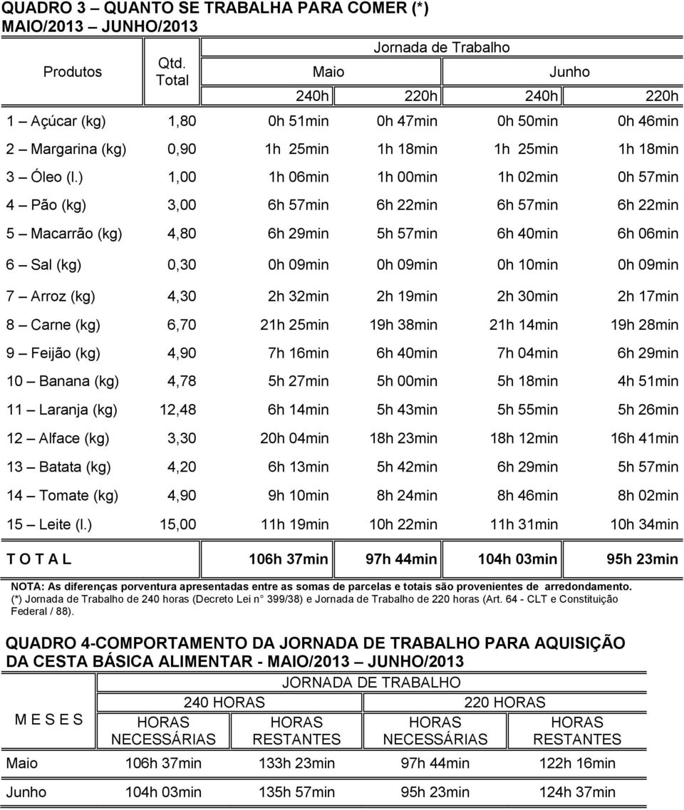 ) 1,00 1h 06min 1h 00min 1h 02min 0h 57min 4 Pão (kg) 3,00 6h 57min 6h 22min 6h 57min 6h 22min 5 Macarrão (kg) 4,80 6h 29min 5h 57min 6h 40min 6h 06min 6 Sal (kg) 0,30 0h 09min 0h 09min 0h 10min 0h