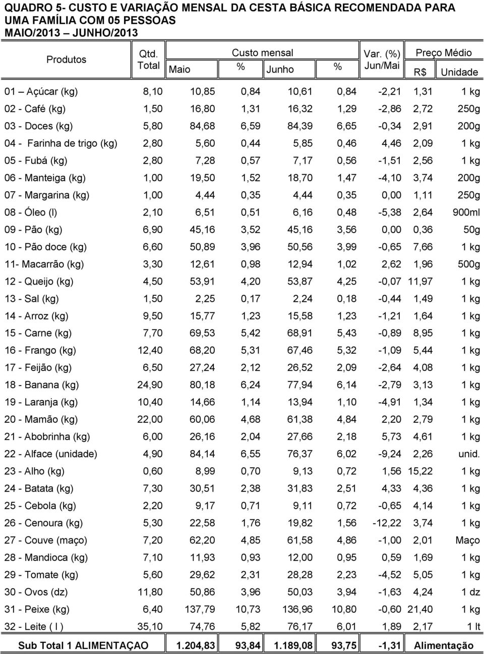 84,39 6,65-0,34 2,91 200g 04 - Farinha de trigo (kg) 2,80 5,60 0,44 5,85 0,46 4,46 2,09 1 kg 05 - Fubá (kg) 2,80 7,28 0,57 7,17 0,56-1,51 2,56 1 kg 06 - Manteiga (kg) 1,00 19,50 1,52 18,70 1,47-4,10