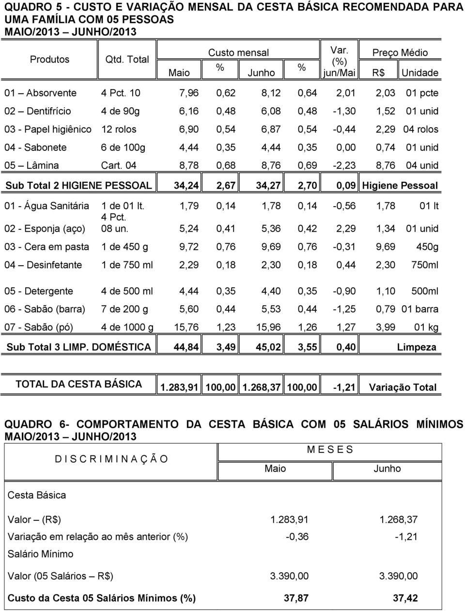 10 7,96 0,62 8,12 0,64 2,01 2,03 01 pcte 02 Dentifrício 4 de 90g 6,16 0,48 6,08 0,48-1,30 1,52 01 unid 03 - Papel higiênico 12 rolos 6,90 0,54 6,87 0,54-0,44 2,29 04 rolos 04 - Sabonete 6 de 100g