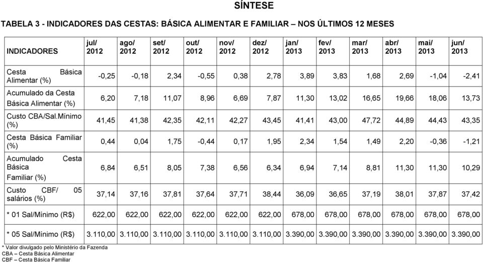 Mínimo (%) Cesta Básica Familiar (%) Acumulado Básica Familiar (%) Cesta Custo CBF/ 05 salários (%) -0,25-0,18 2,34-0,55 0,38 2,78 3,89 3,83 1,68 2,69-1,04-2,41 6,20 7,18 11,07 8,96 6,69 7,87 11,30