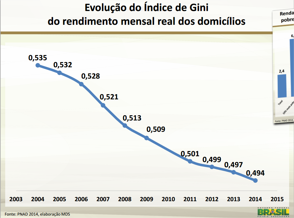 Fonte: IBGE, Pesquisa Nacional por Amostra de Domicílios. Obs: Os dados para região Norte das PNADs de 2001, 2002 e 2003 captam apenas a região urbana com exceção de Tocantins.