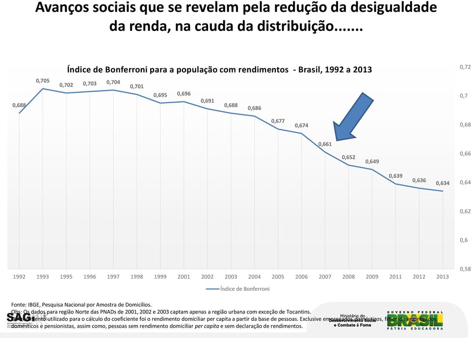 0,636 0,634 0,64 0,62 0,6 1992 1993 1995 1996 1997 1998 1999 2001 2002 2003 2004 2005 2006 2007 2008 2009 2011 2012 2013 0,58 Índice de Bonferroni Fonte: IBGE, Pesquisa Nacional por Amostra de
