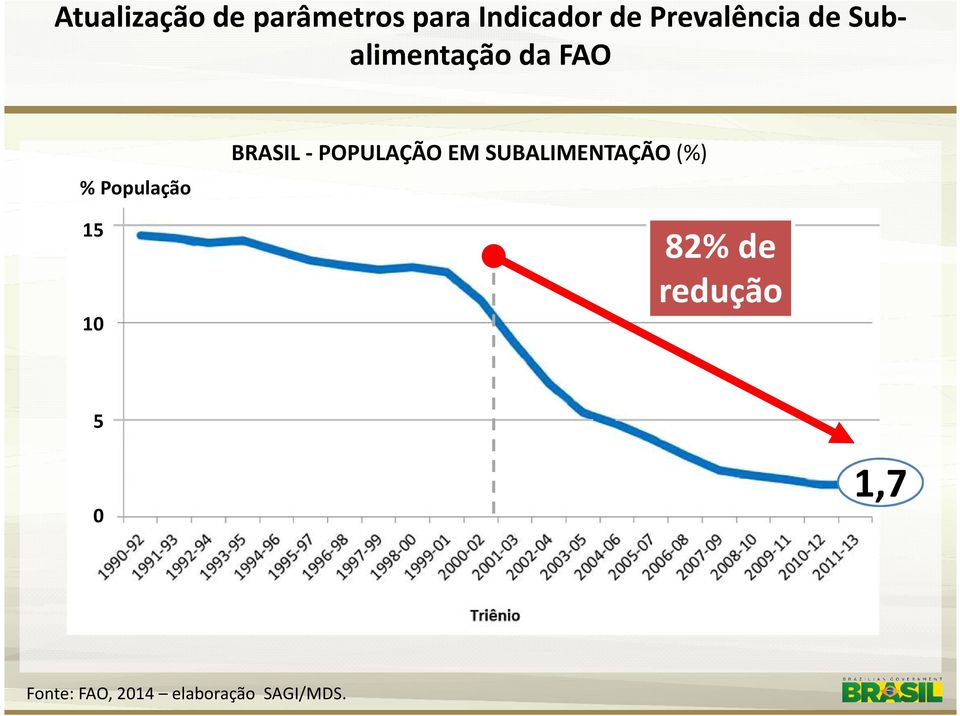 15 10 BRASIL - POPULAÇÃO EM SUBALIMENTAÇÃO(%) 82%