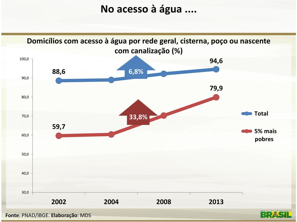 cisterna, poço ou nascente com canalização (%) 94,6 88,6 6,8%