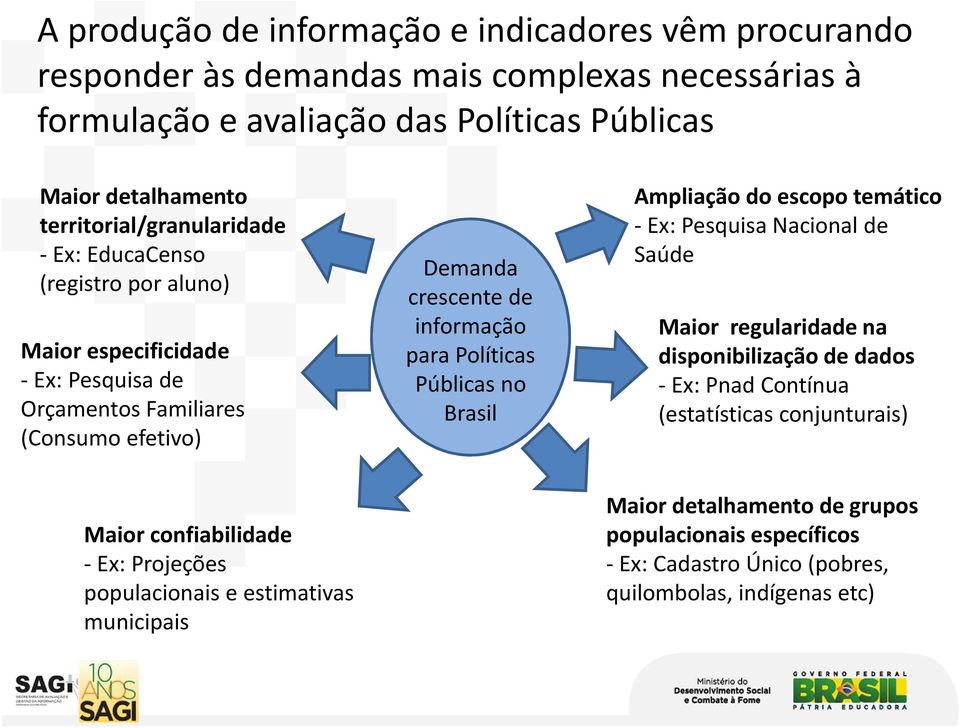 Políticas Públicas no Brasil Ampliação do escopo temático -Ex: Pesquisa Nacional de Saúde Maior regularidade na disponibilização de dados -Ex: Pnad Contínua (estatísticas