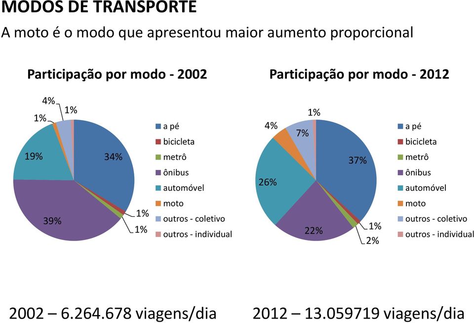 ônibus automóvel 26% 37% metrô ônibus automóvel 39% 1% 1% moto outros - coletivo outros - individual