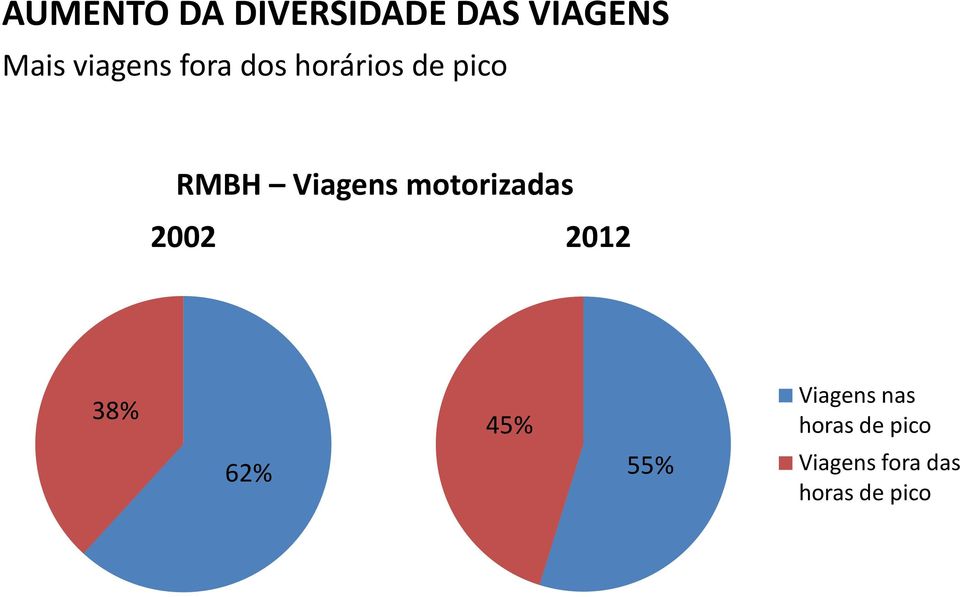 Viagens motorizadas 2002 2012 38% 62% 45% 55%