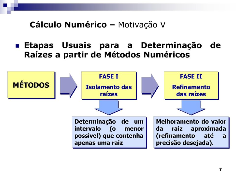 raízes Determinação de um intervalo (o menor possível) que contenha apenas uma