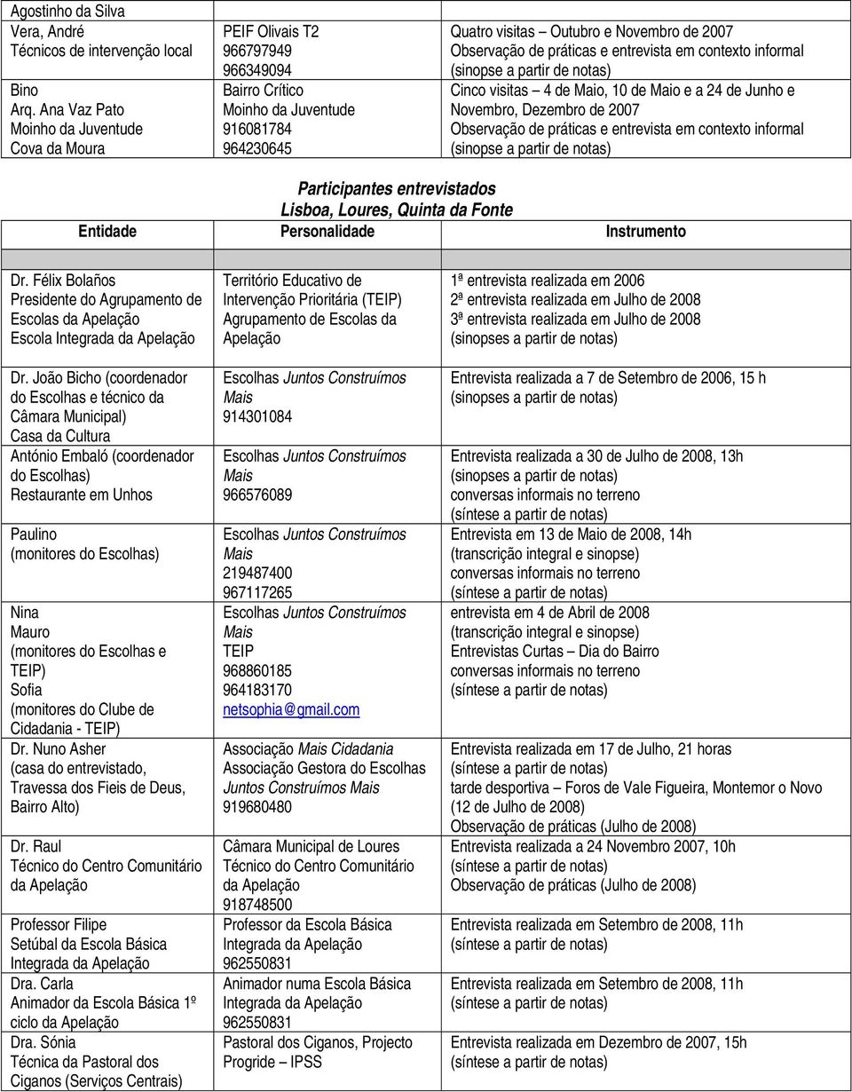 Maio, 10 de Maio e a 24 de Junho e Novembro, Dezembro de 2007 Participantes entrevistados Lisboa,, Quinta da Fonte Personalidade Instrumento Dr.