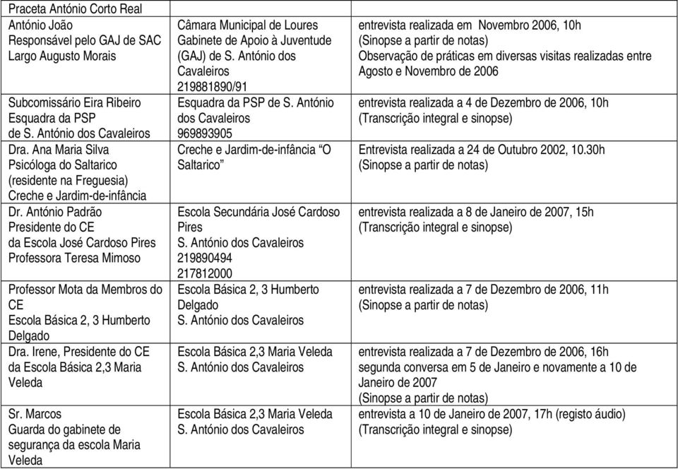 António Padrão Presidente do CE da Escola José Cardoso Pires Professora Teresa Mimoso Professor Mota da Membros do CE Escola Básica 2, 3 Humberto Delgado Dra.