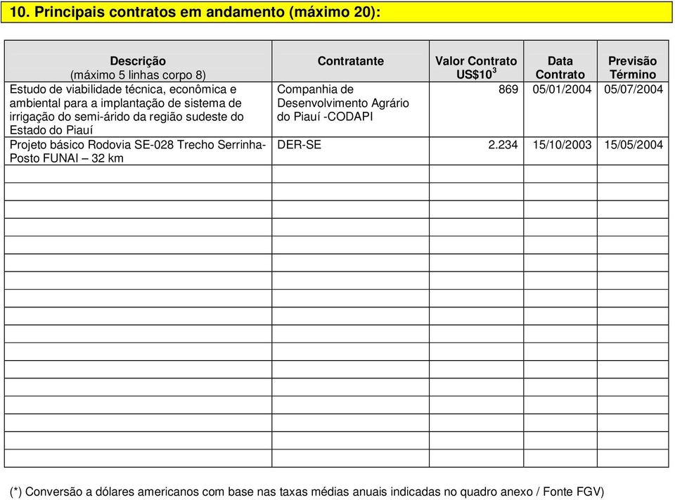 32 km Contratante Companhia de Desenvolvimento Agrário do Piauí -CODAPI Valor Contrato US$10 3 Data Contrato Previsão Término 869 05/01/2004