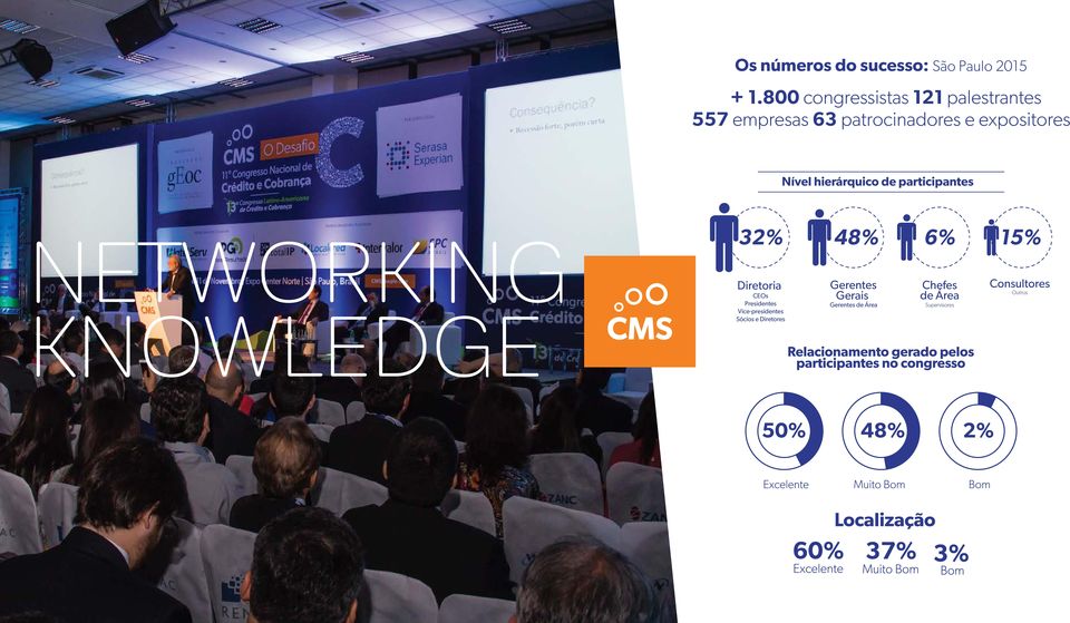 hierárquico de participantes NETWORKING KNOWLEDGE 2% 48% 6% % Diretoria CEOs