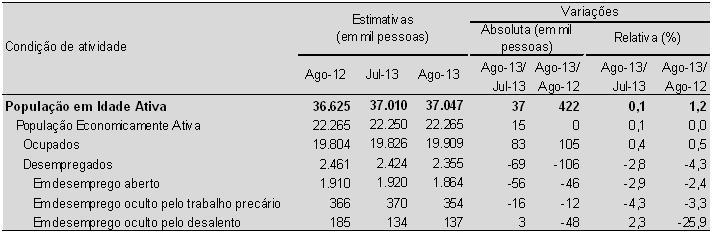 MERCADO DE TRABALHO METROPOLITANO 1 AGOSTO DE 2013 2 LIGEIRA REDUÇÃO DA TAXA DE DESEMPREGO As informações captadas pela Pesquisa de Emprego e Desemprego revelam ligeira redução da taxa de desemprego